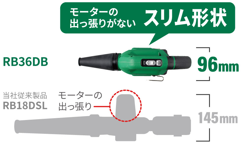 RB36DBはモーターの出っ張りがないスリム形状で幅96mm（当社従来製品RB18DSLはモーターの出っ張りがあるため幅145mm）