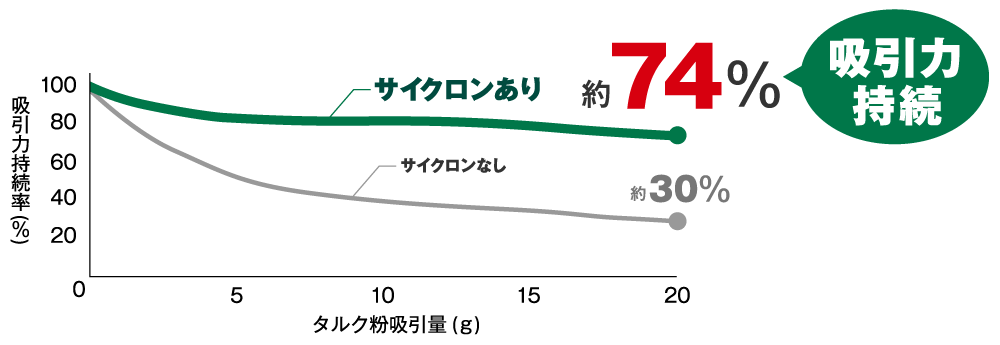 吸引持続率比較のグラフ。タルク粉20gを吸引後、サイクロンなしの吸引力が約30%を持続したのに対し、サイクロンありは約74%の吸引力を持続しました。