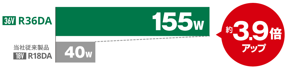 吸込仕事量比較のグラフ。R36DAが155W、当社従来製品（18V）R18DAが40Wで、約3.9倍アップしました