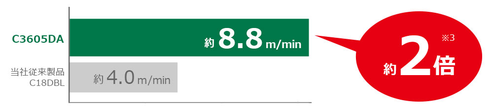 C3605DAは約8.8m/min、当社従来品C18DBLは約4.0m/minで、切断スピードは約2倍