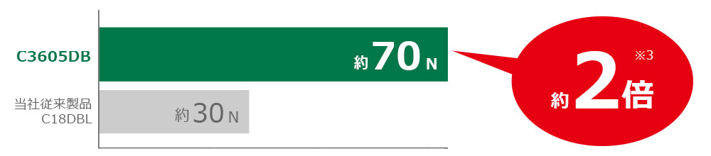 C3605DBは約70N、当社従来品C18DBLは約30Nで、粘り強さは約2倍