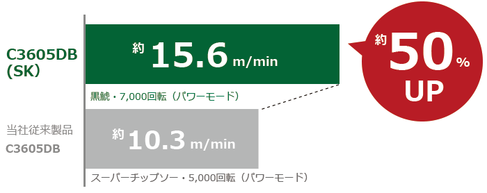 マルチボルト(36V)コードレスリフォーム用丸のこ:C3605DB(SK)