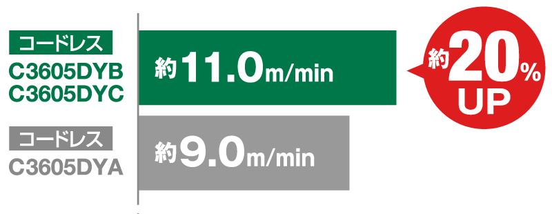 C3605DYB/C3605DYCは約11.0m/min、C3605DYAは約9.0m/minで約20％スピードアップしています。