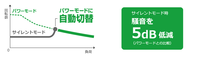 パワーモードに自動切替・騒音を5dB低減