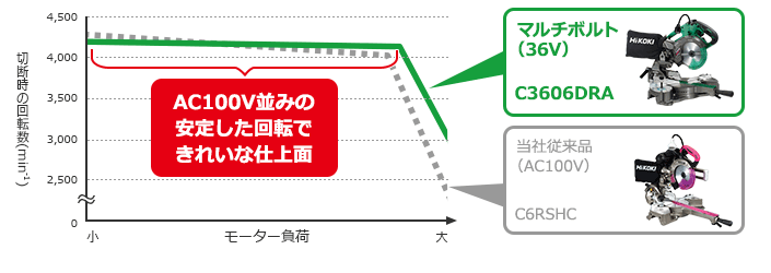 発売モデル HIKOKI C3606DRA K XPS コードレス卓上スライド丸のこ マルチボルト36V