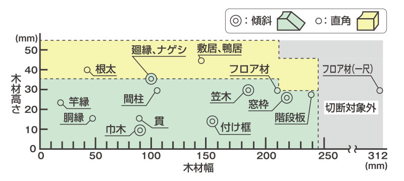 HiKOKI（ハイコーキ）コードレス卓上スライド丸のこ（C3606DRB）で切断可能な内装材の目安