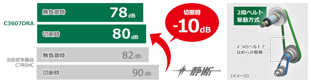 マルチボルト（36V）コードレス卓上スライド丸のこ：C3607DRA