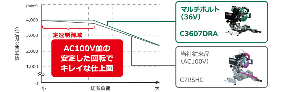 マルチボルト(36V)コードレス卓上スライド丸のこ:C3607DRA マルチボルト(36V)コードレス卓上スライド丸のこ:C3607DRA