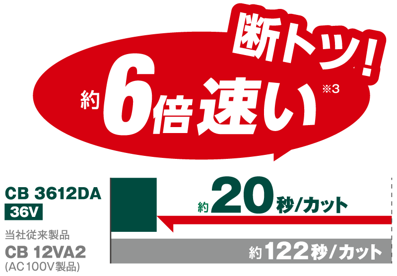 CB36DAは約20秒/カット、当社従来製品CB12VA2は約122秒/カット。比較すると約6倍（※3）速い