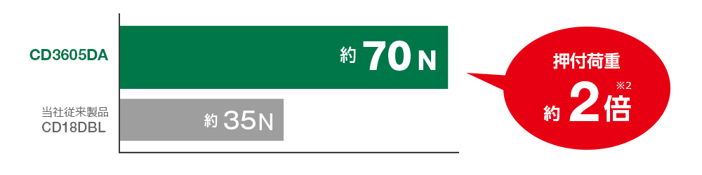 CD3605DAは約70N、当社従来製品の約35Nと比較し、約2倍重負荷に強い