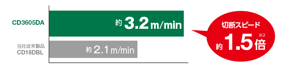 CD3605DAは約3.2m/min、当社従来製品の約2.1m/minと比較し、約1.5倍の切断スピード