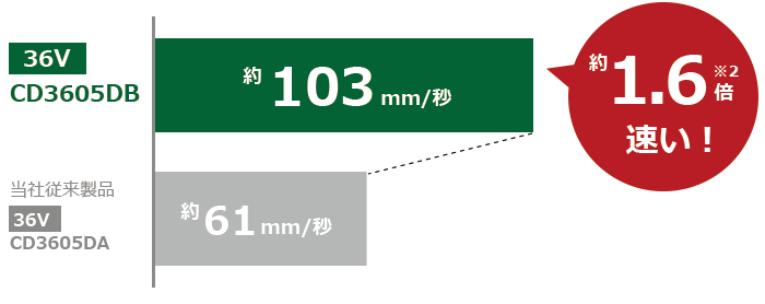 切断スピードは、CD3605DBは約103mm/秒、当社従来製品は約61mm/秒で、約1.6倍速い