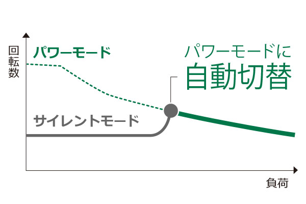 モーター負荷が大きくなると通常のパワーモードに自動切替し、回転数を調整します