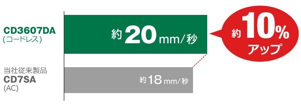 振動値を縦軸、推力を横軸とした曲線グラフ。当社AC機のCJ160Vと比較し、CJ36DAの振動値は約1/3、推力も50N近い高い数値となっている