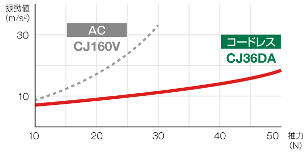 振動値を縦軸、推力を横軸とした曲線グラフ。当社AC機のCJ160Vと比較し、CJ36DAの振動値は約1/3、推力も50N近い高い数値となっている