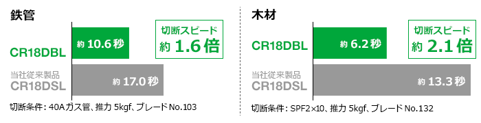 CR18DBLと当社従来製品CR18DSLを比較して、鉄管は約1.6倍、木材は約2.1倍の切断スピード