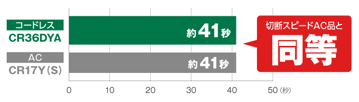 AC品同等の切断スピード