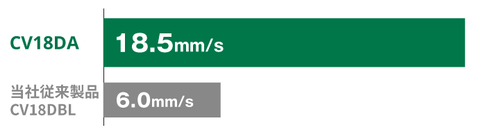 CV18DAは15.5mm/sで切断