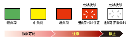 緑色（軽負荷）と黄色（中負荷）は作業可能です。赤色（過負荷）と赤色点滅（過負荷・停止直前）の際は注意してください。白色点滅は過負荷による自動停止状態です