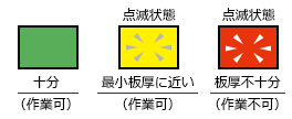 パイロットランプが緑色の場合は板厚十分（作業可）、黄色点滅の場合は最小板厚に近い（作業可）、赤色に点滅の場合は板厚不十分（作業不可）を表します