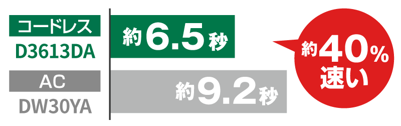 D3613DAは約6.5秒で、当社従来製品DW30YA（AC製品）の約9.2秒と比較して約40%速い