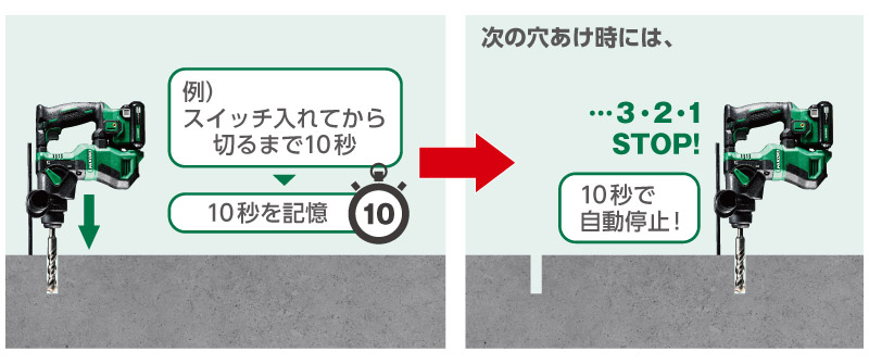 例、スイッチを入れてから切るまで10秒の場合、その10秒を記憶し、次の穴あけ時には10秒で自動停止します。