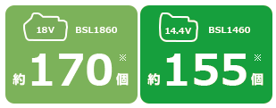 トップクラスの作業量：18Vは170個、14.4Vは155個