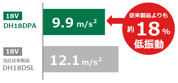 DH18DPAの3軸合成値は9.9m/s2、当社従来製品DH18DSLの12.1m/s2と比較して約18%低振動です。