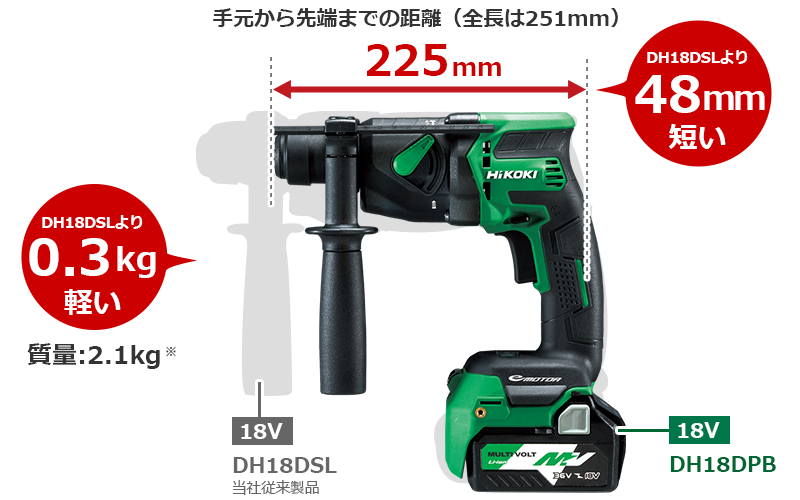 手元から先端までの距離は225mmで当社従来製品DH18DSLより48mm短い、質量は2.1kgで当社従来製品DH18DSLより0.3kg軽い