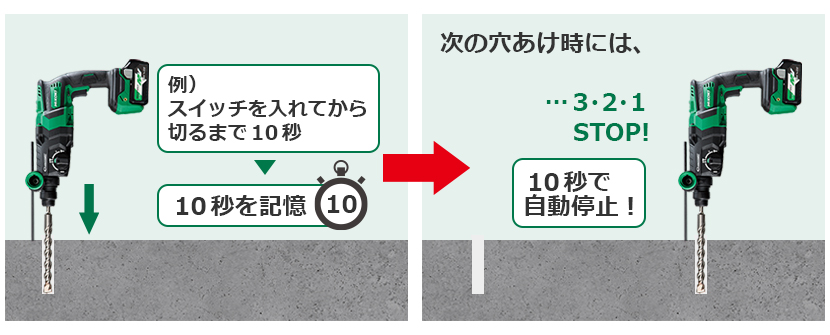 例、スイッチを入れてから切るまで10秒の場合、その10秒を記憶し、次の穴あけ時には10秒で自動停止します。