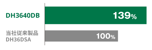 当社従来品DH36DSAと比較し、DH3640DBは穴あけスピード139%