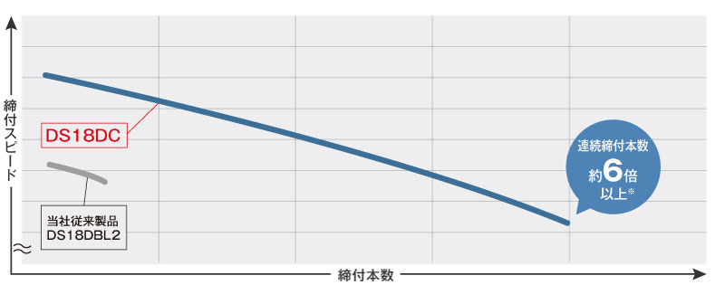 当社従来製品と比較して連続締付本数6倍以上