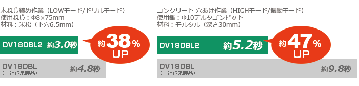 クラス最速の作業スピード