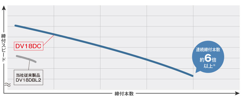 当社従来製品と比較して連続締付本数6倍以上