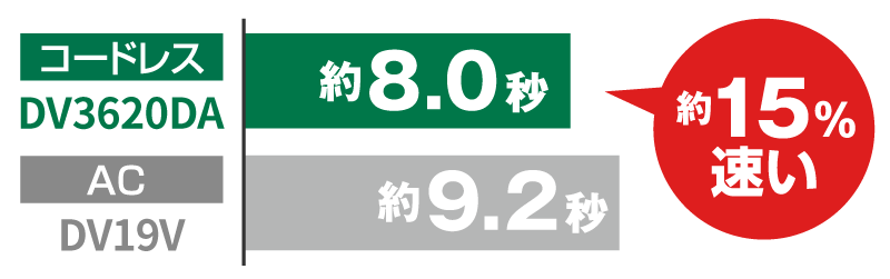 D3613DAは約8.0秒で、当社従来製品DV19V（AC製品）の約9.2秒と比較して約15%速い