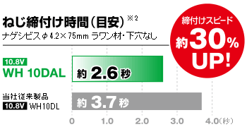 締付けスピードは当社従来品比約30%アップ