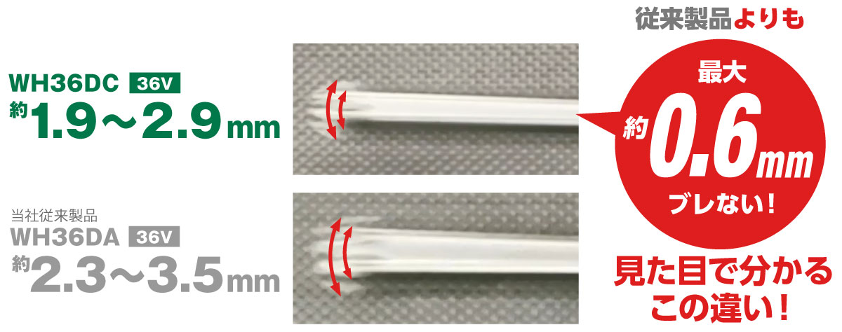 振れ量比較の画像。WH36DCは約1.9～2.9mmの振れ、当社従来製品WH36DAは約2.3～3.5mmの振れで従来製品よりも最大約0.6mm振れません。