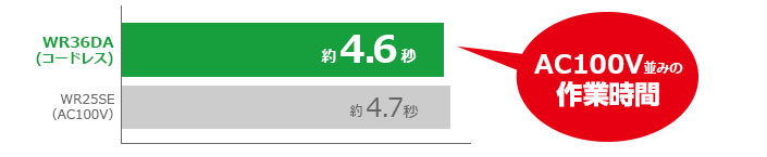 R36DA（コードレス）は約4.6秒、当社従来品WR25SE（AC100V）は約4.7秒で、AC100V並みの作業時間を実現