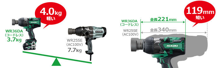 当社従来製品：WR25SE（AC100V）と比較し、重量は4.0kg軽く、全長は119mm短縮しました