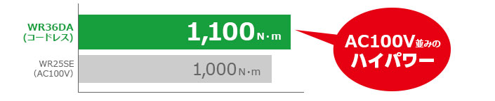 WR36DA（コードレス）は1,100N・m、当社従来品WR25SE（AC100V）は1,000N・mで、AC100V並みのハイパワーを実現