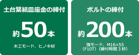 土台緊結皿座金の締付：約3,700本 木工モード、ヒノキ材/ボルトの締付：約200本 強モード、M16×55（F10T）（締付け時間3秒）