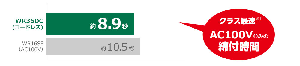 WR36DC(コードレス):約8.9秒/WR16SE(AC100V):約10.5秒　クラス最速※1　AC100V並みの締付時間