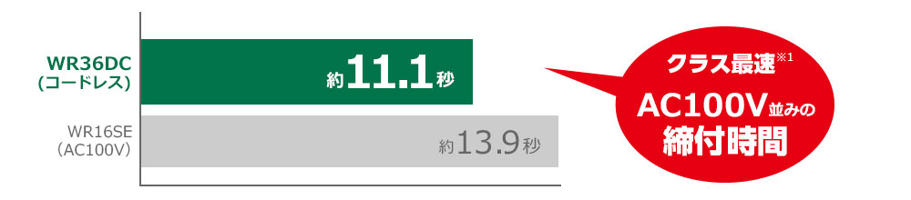 WR36DC(コードレス):約11.1秒/WR16SE(AC100V):約13.9秒　クラス最速※1　AC100V並みの締付時間