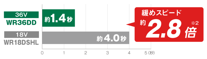 WR36DD（36V）は約1.4秒、当社従来製品WR18DSHL（18V）は約4.0秒で緩めスピード約2.8倍