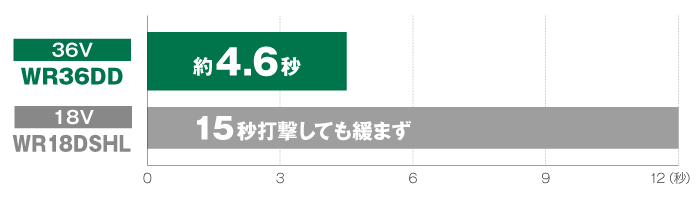 WR36DD（36V）は約4.6秒、当社従来製品WR18DSHL（18V）は15秒打撃しても緩まず