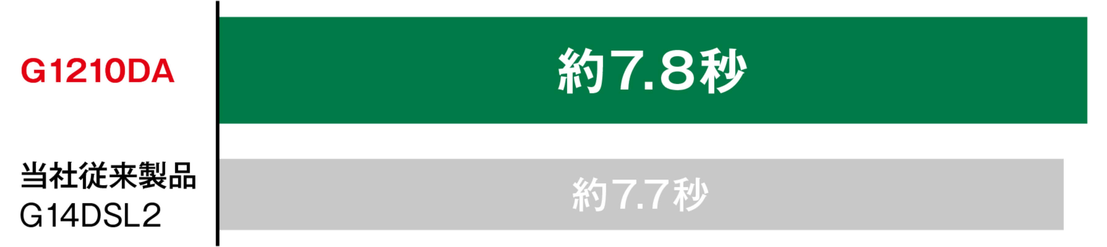  14.4V製品と同等の作業スピード