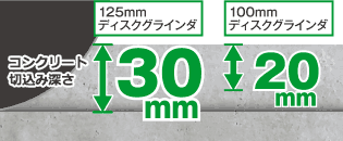 コンクリート切込み深さ　125mmディスクグラインダ：30mm、100mmディスクグラインダ：20mm