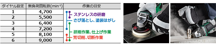 ダイヤル設定1～2はステンレスの研磨、1～4はさび落とし・塗装はがし、3～6は研磨作業・仕上げ作業、5～6は荒切削・切断作業に