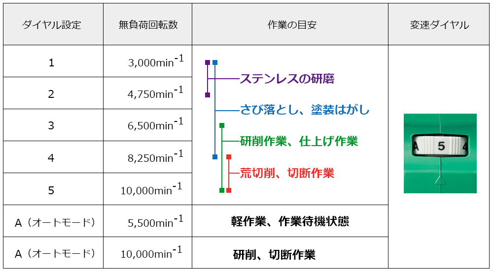 無段変速・オートモードダイヤル機能の説明グラフ