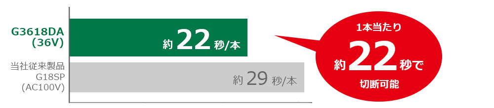 G18SP（AC100V）は、1本あたり約29秒で切断可能。G3618DA（36V）は、1本あたり22秒で切断可能。